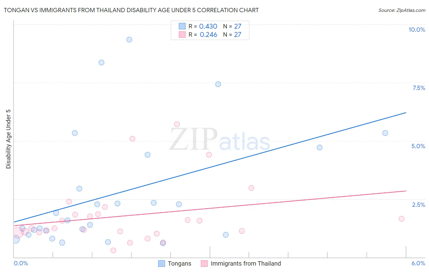 Tongan vs Immigrants from Thailand Disability Age Under 5