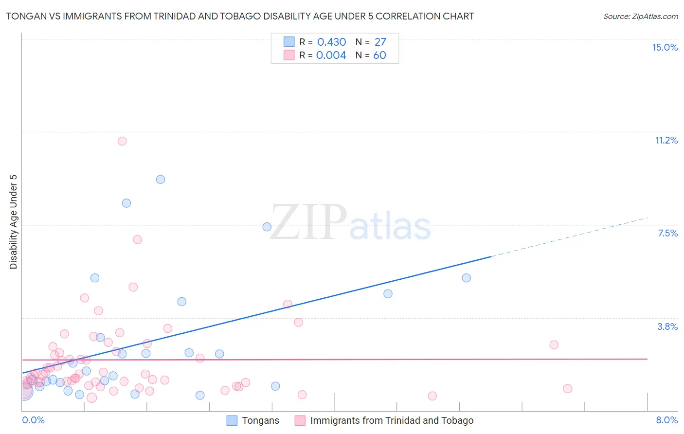 Tongan vs Immigrants from Trinidad and Tobago Disability Age Under 5