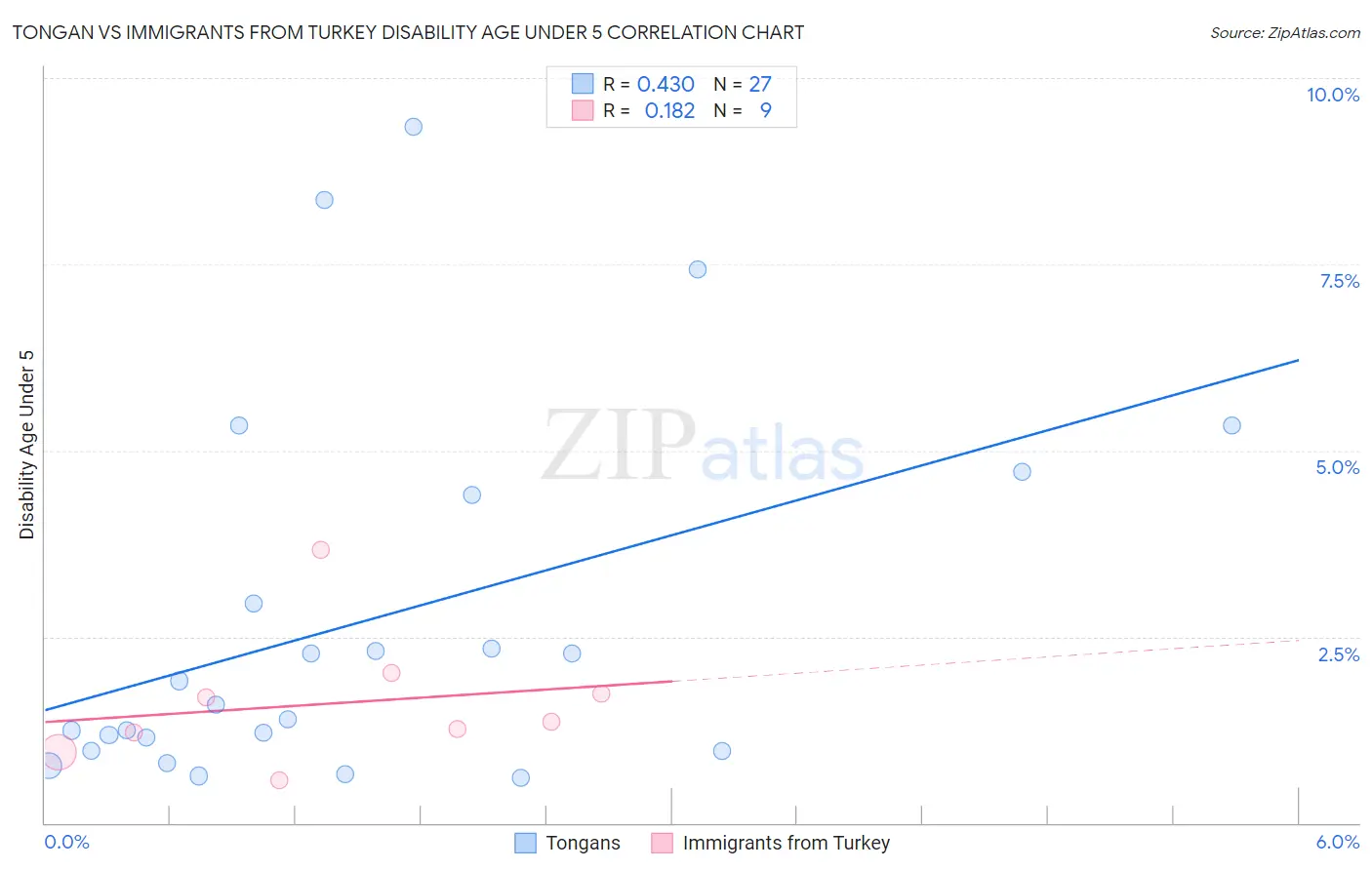 Tongan vs Immigrants from Turkey Disability Age Under 5