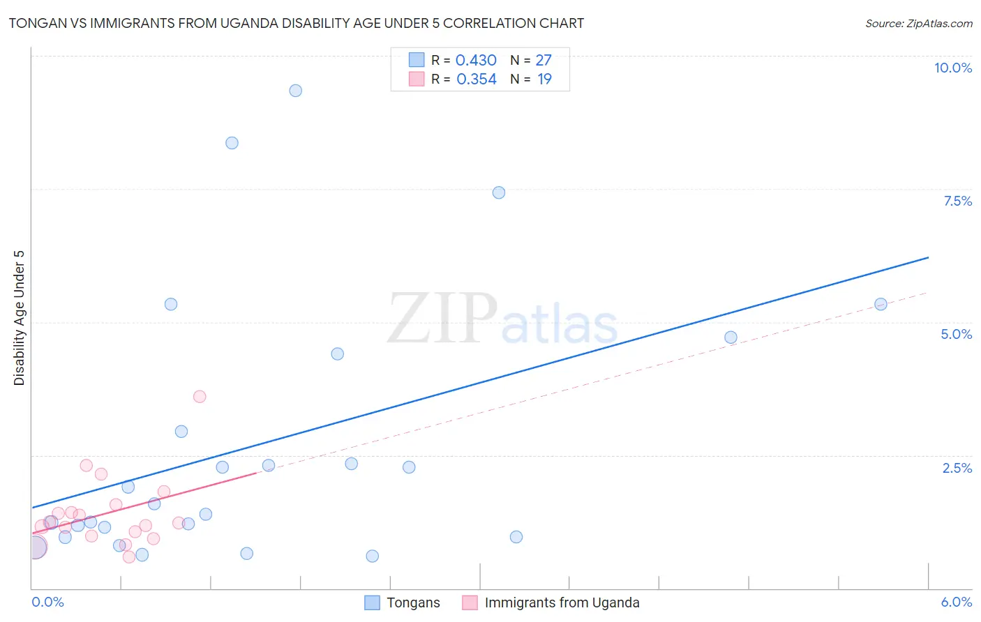 Tongan vs Immigrants from Uganda Disability Age Under 5