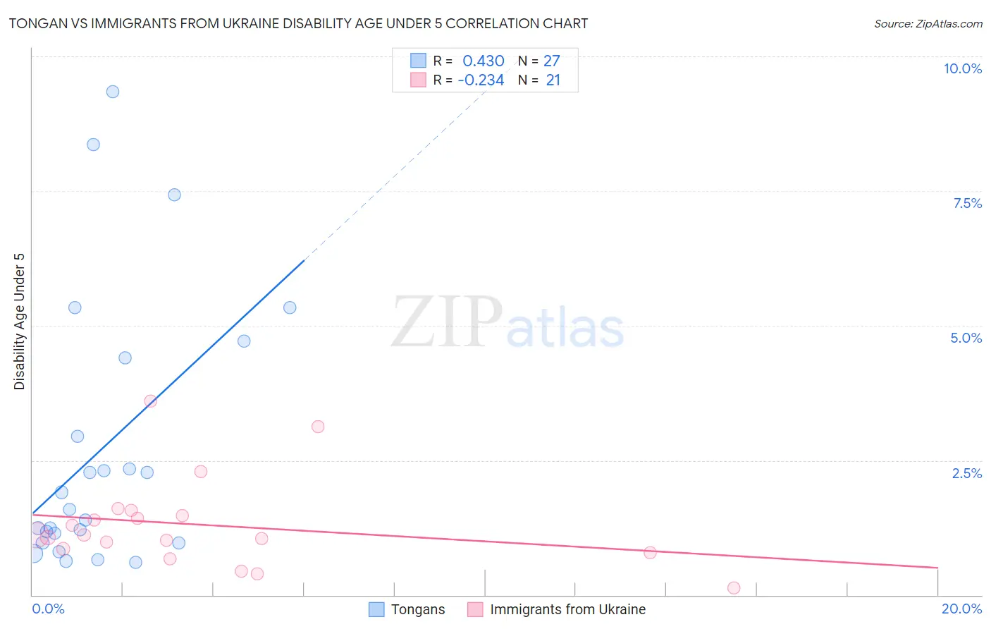 Tongan vs Immigrants from Ukraine Disability Age Under 5