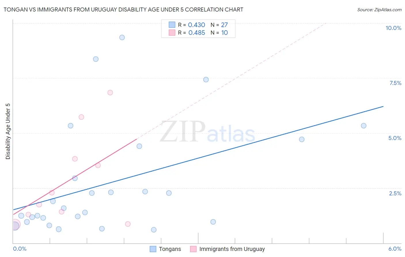 Tongan vs Immigrants from Uruguay Disability Age Under 5