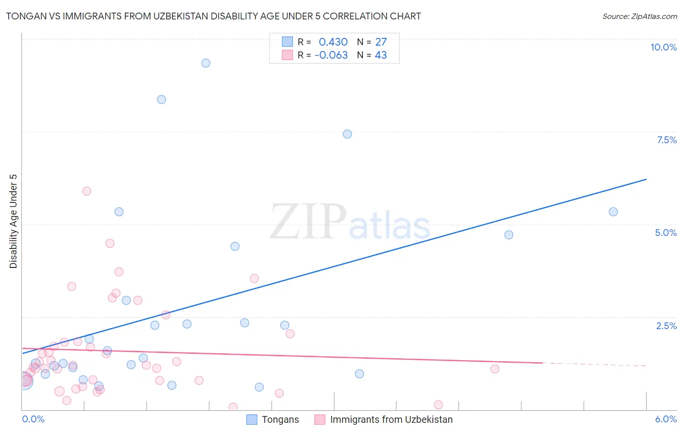 Tongan vs Immigrants from Uzbekistan Disability Age Under 5