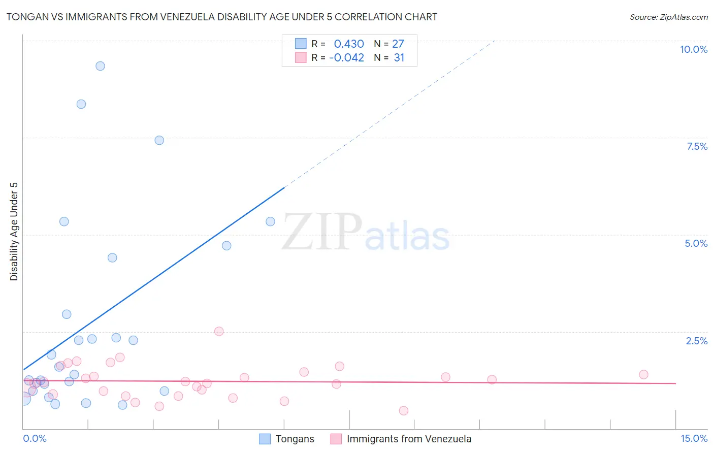 Tongan vs Immigrants from Venezuela Disability Age Under 5