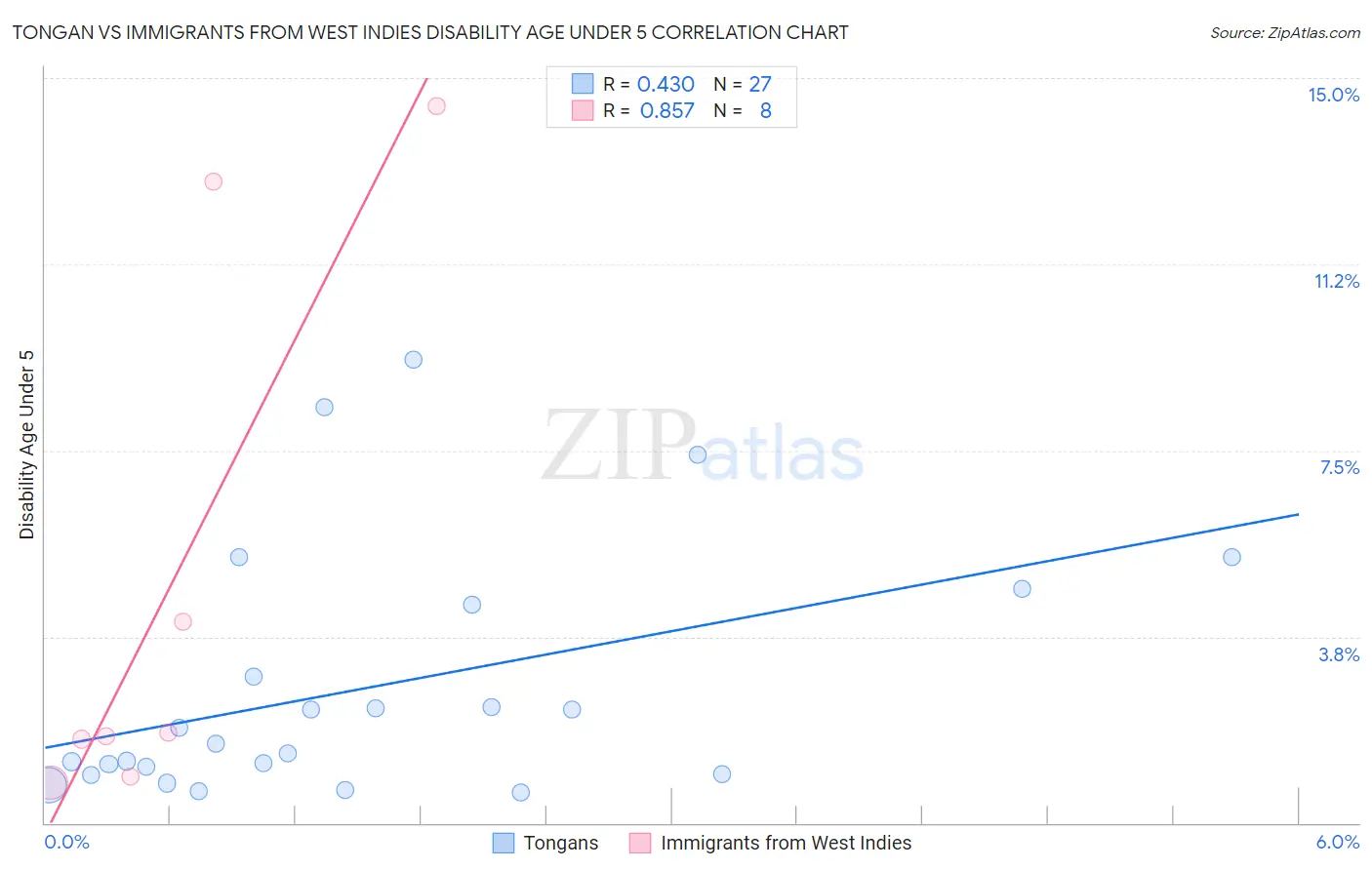Tongan vs Immigrants from West Indies Disability Age Under 5