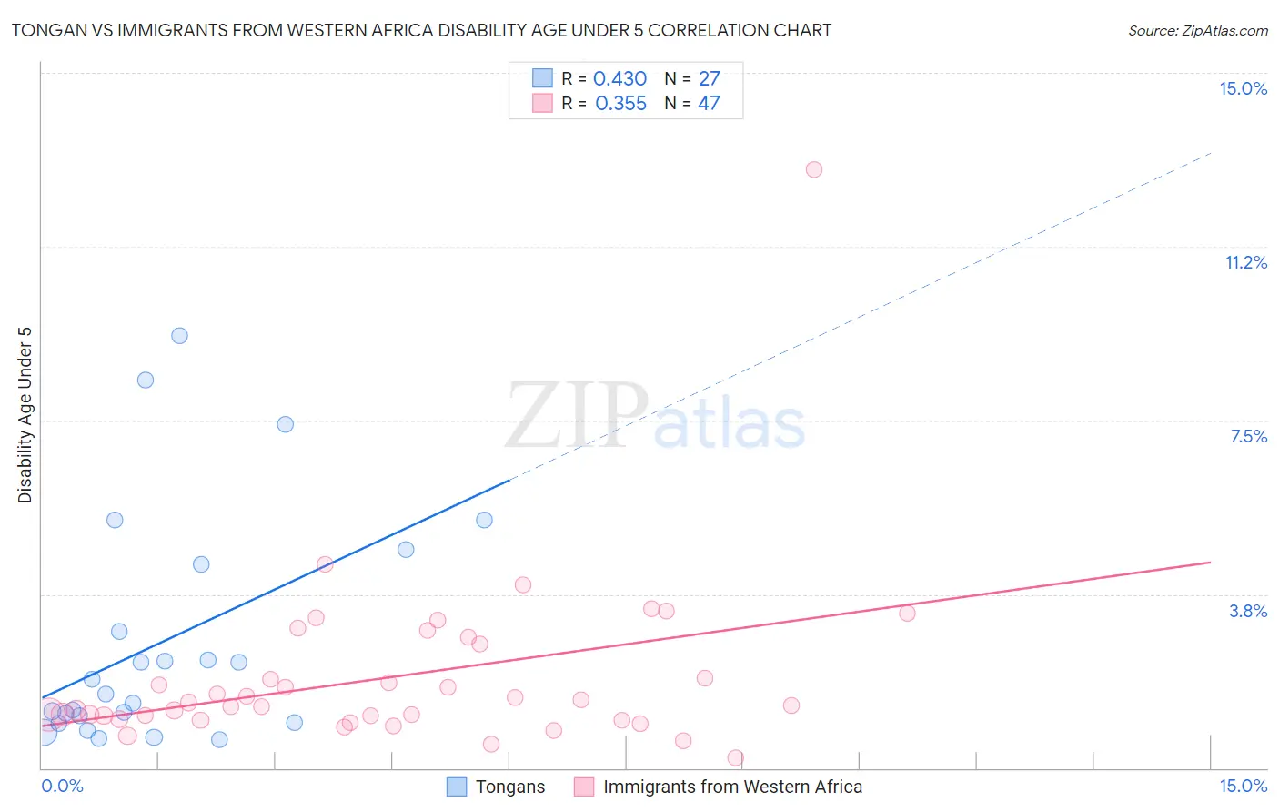 Tongan vs Immigrants from Western Africa Disability Age Under 5