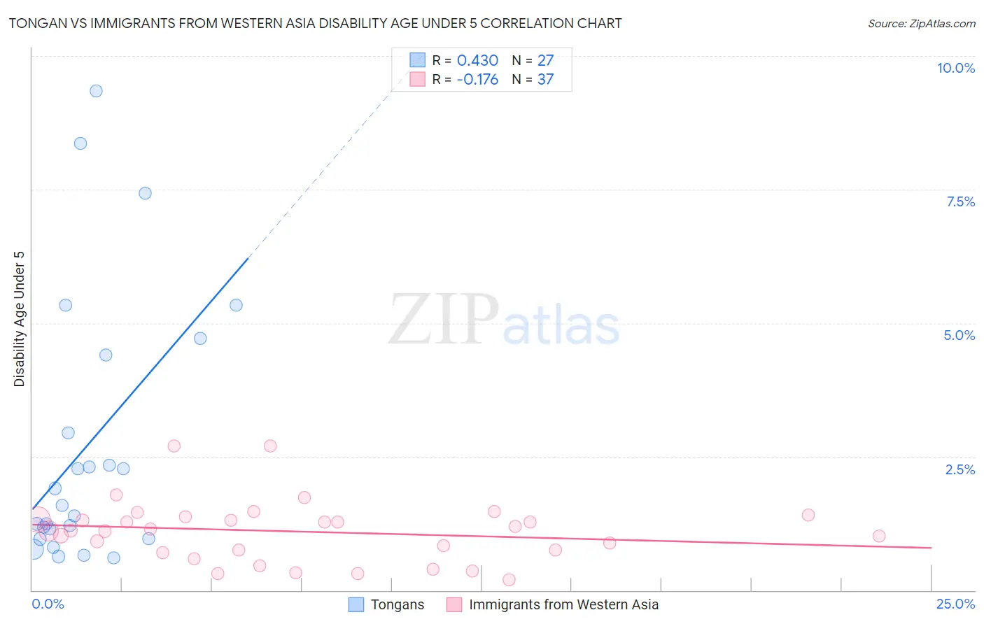 Tongan vs Immigrants from Western Asia Disability Age Under 5