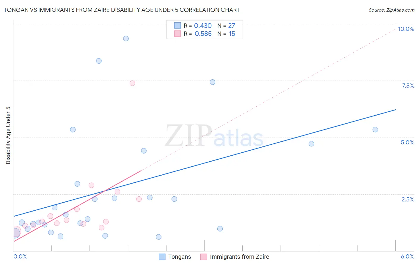 Tongan vs Immigrants from Zaire Disability Age Under 5