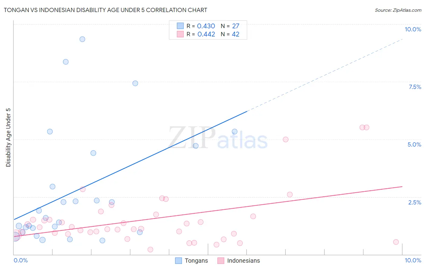 Tongan vs Indonesian Disability Age Under 5