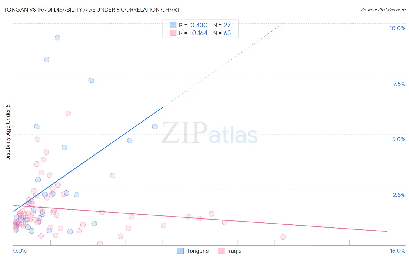 Tongan vs Iraqi Disability Age Under 5