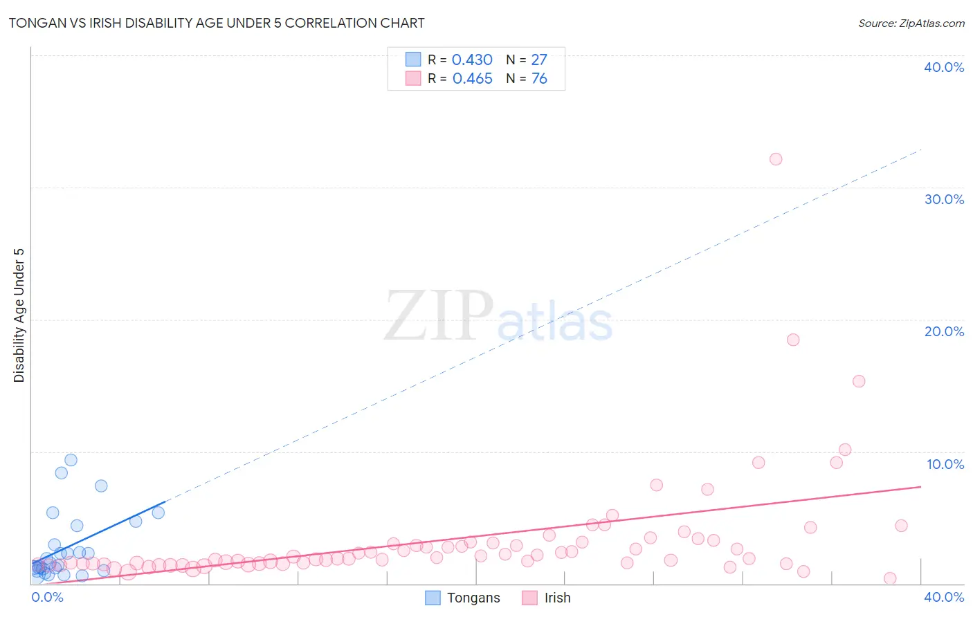 Tongan vs Irish Disability Age Under 5