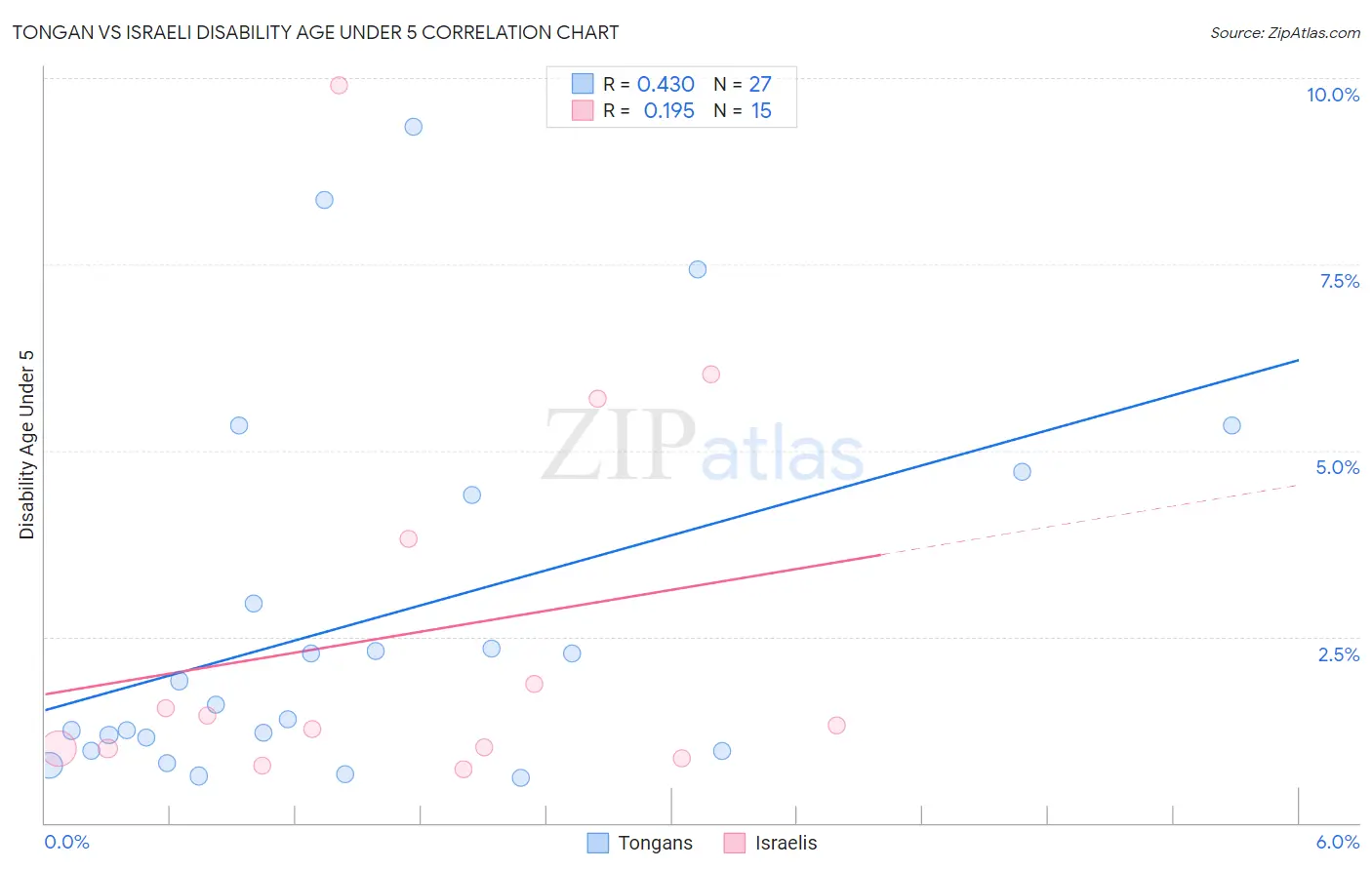 Tongan vs Israeli Disability Age Under 5