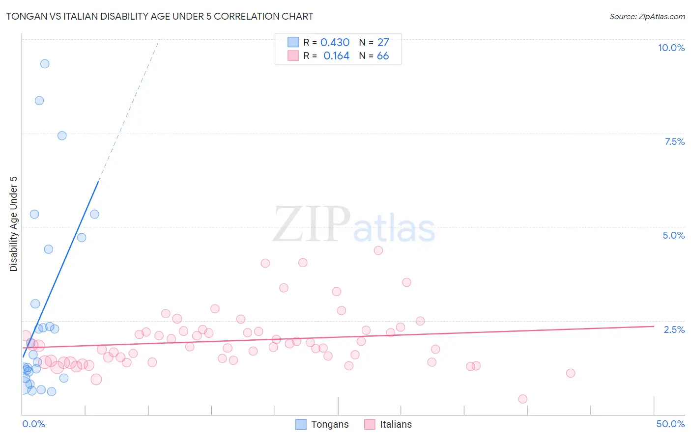 Tongan vs Italian Disability Age Under 5