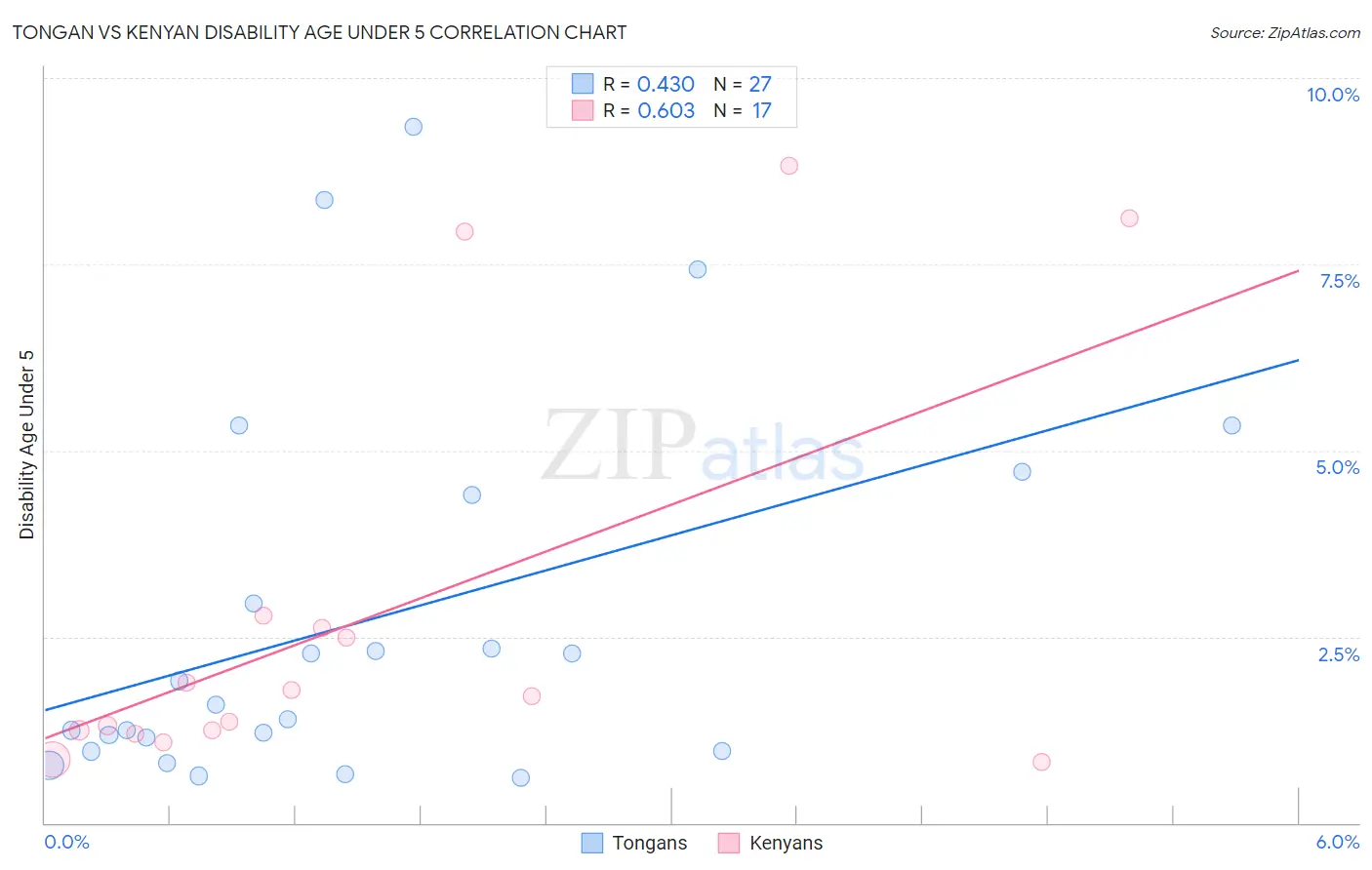 Tongan vs Kenyan Disability Age Under 5