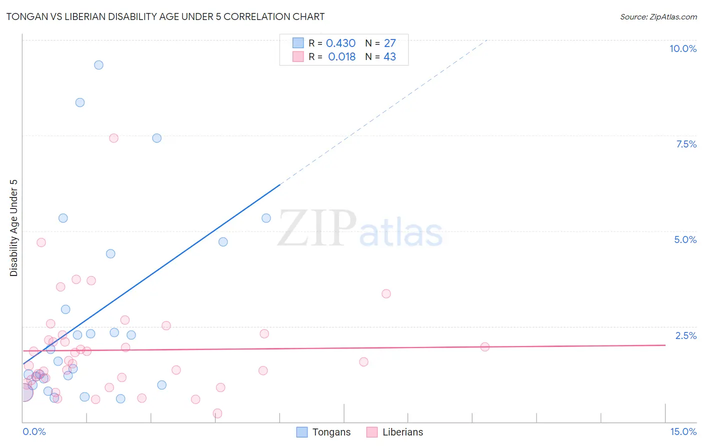 Tongan vs Liberian Disability Age Under 5
