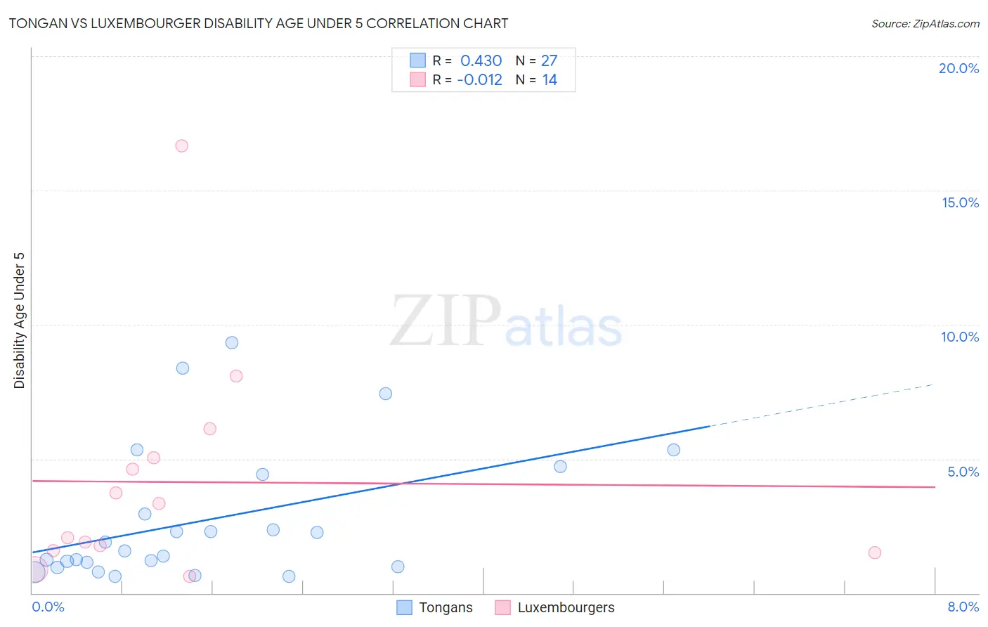 Tongan vs Luxembourger Disability Age Under 5