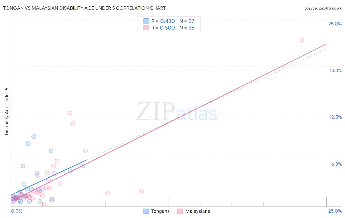 Tongan vs Malaysian Disability Age Under 5