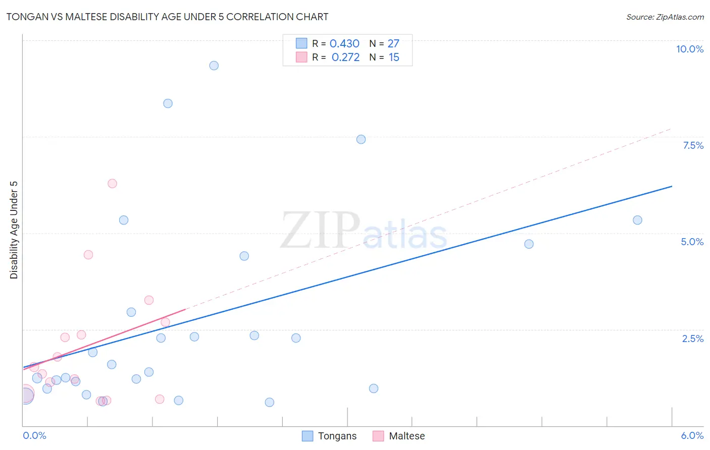 Tongan vs Maltese Disability Age Under 5