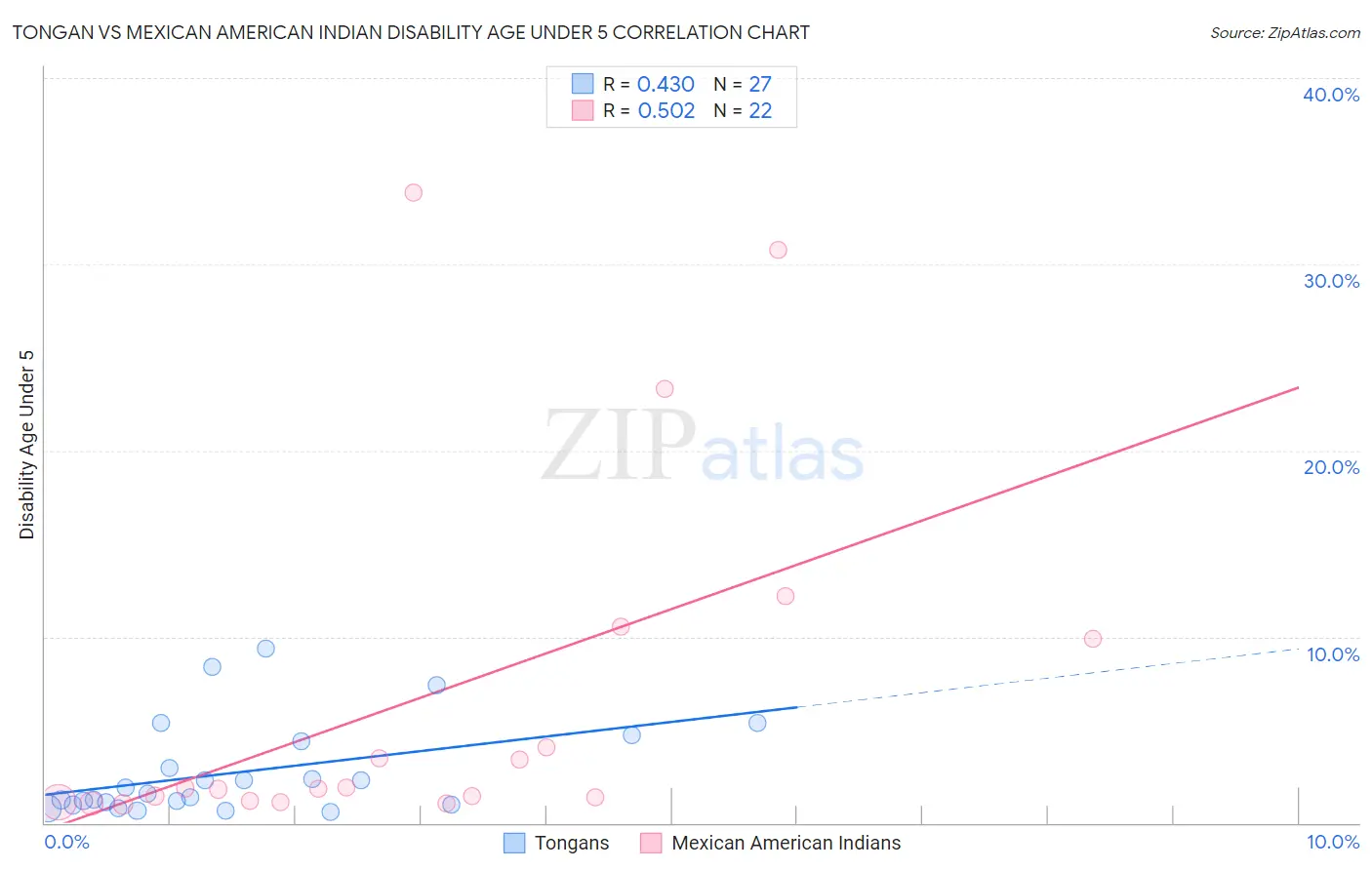 Tongan vs Mexican American Indian Disability Age Under 5