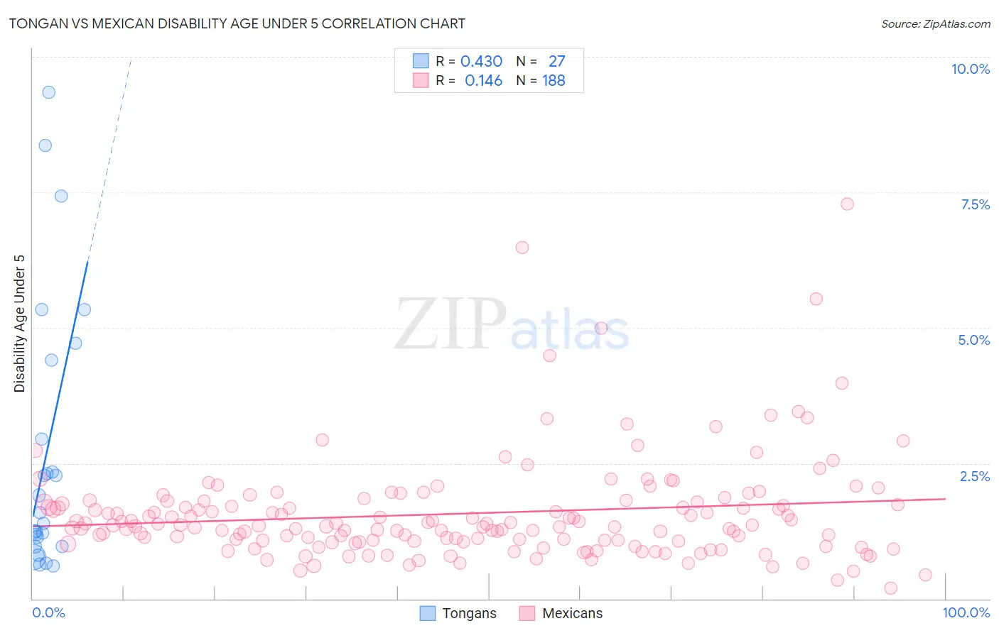 Tongan vs Mexican Disability Age Under 5