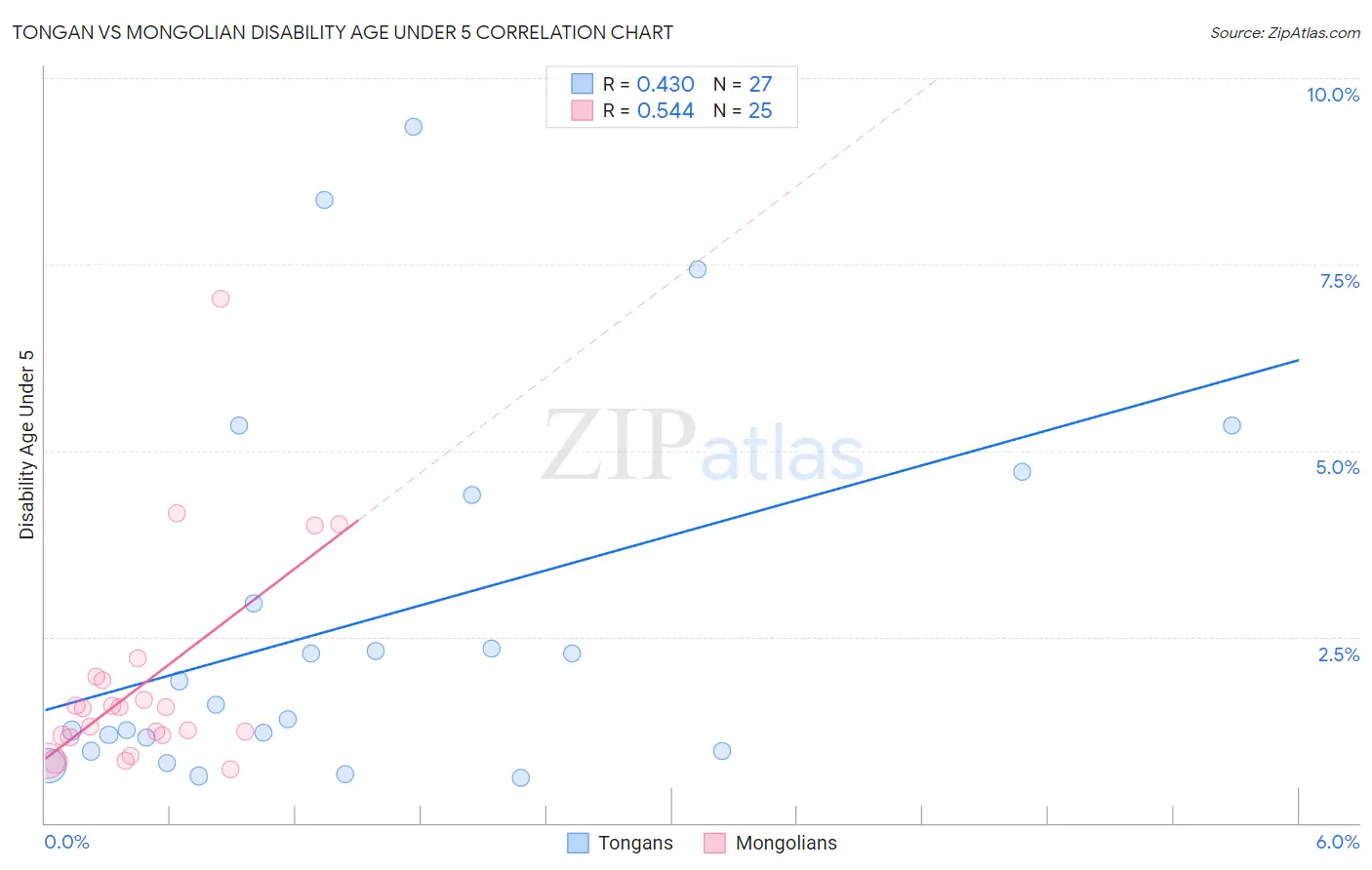 Tongan vs Mongolian Disability Age Under 5
