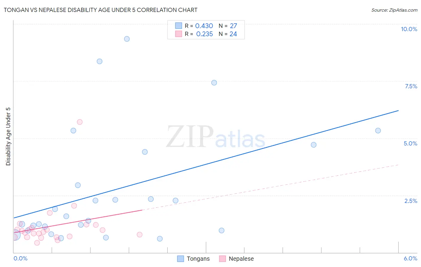 Tongan vs Nepalese Disability Age Under 5