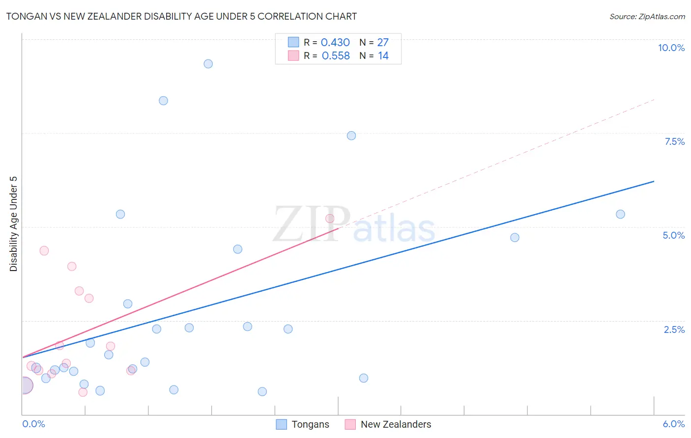 Tongan vs New Zealander Disability Age Under 5
