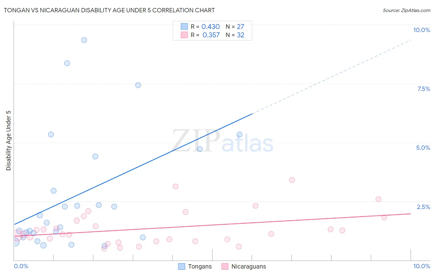 Tongan vs Nicaraguan Disability Age Under 5