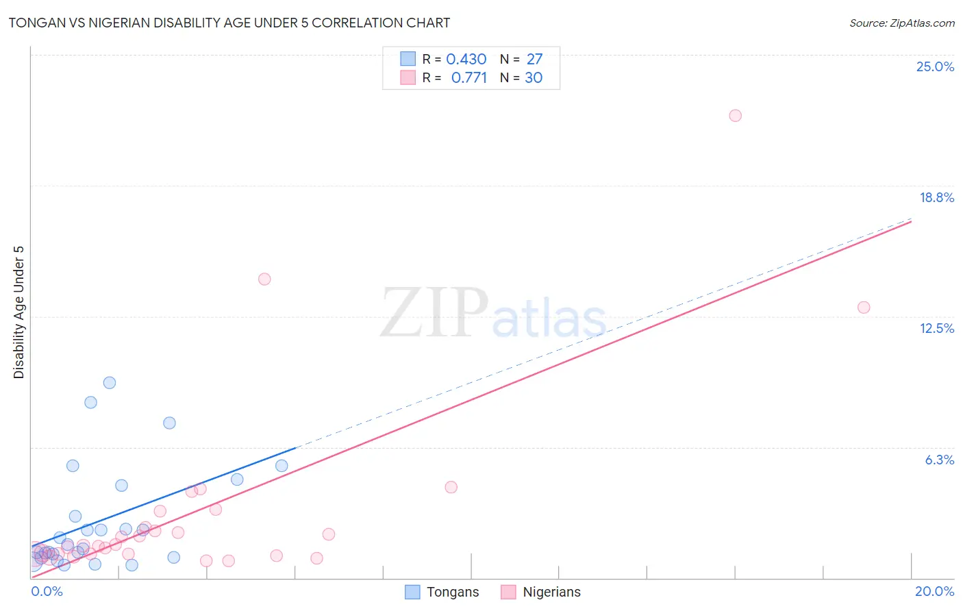 Tongan vs Nigerian Disability Age Under 5