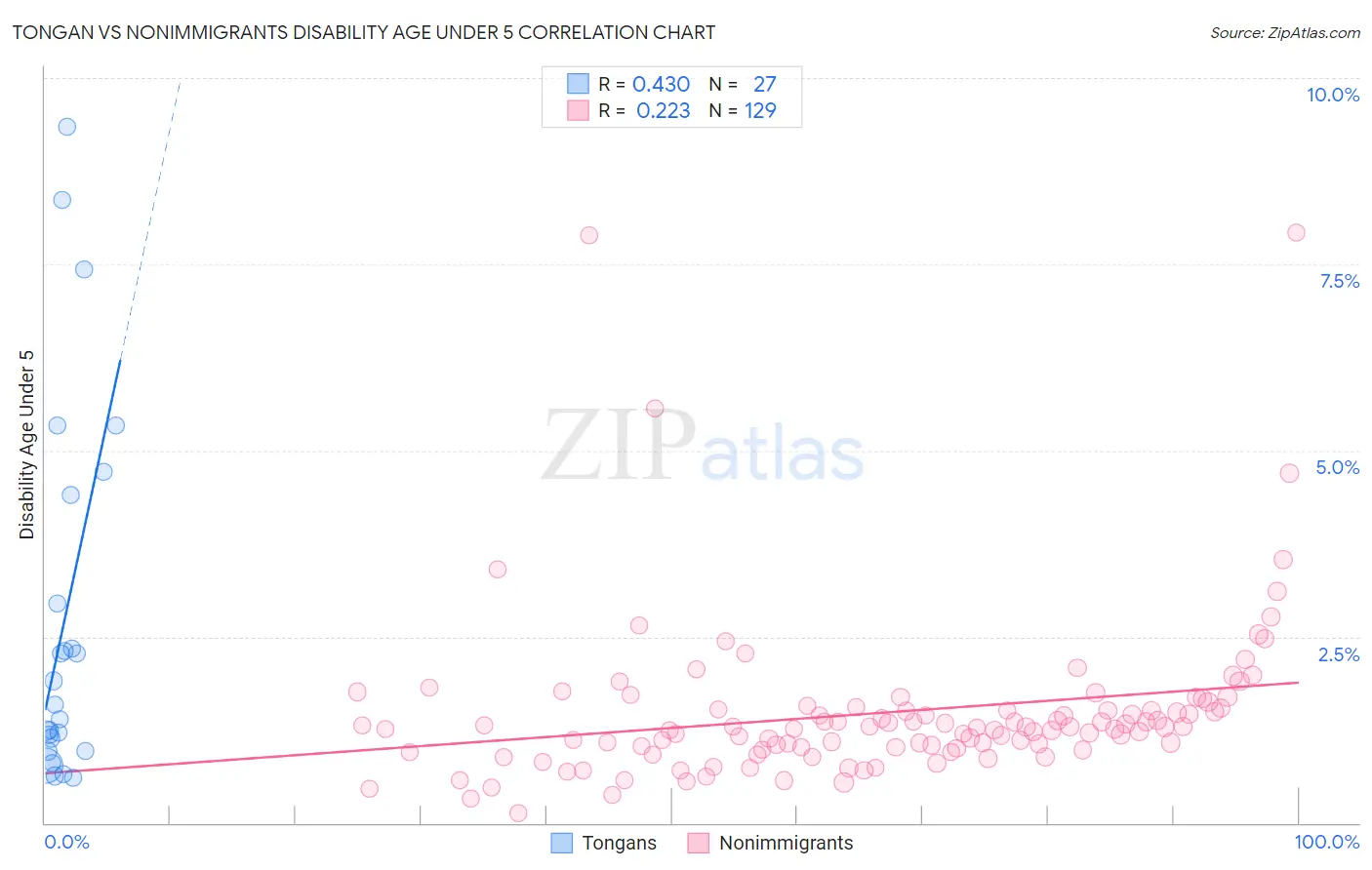 Tongan vs Nonimmigrants Disability Age Under 5