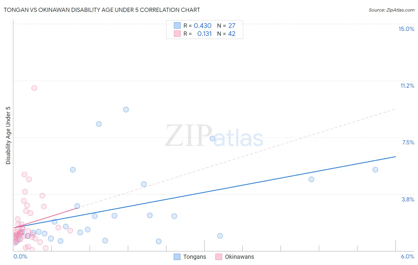 Tongan vs Okinawan Disability Age Under 5