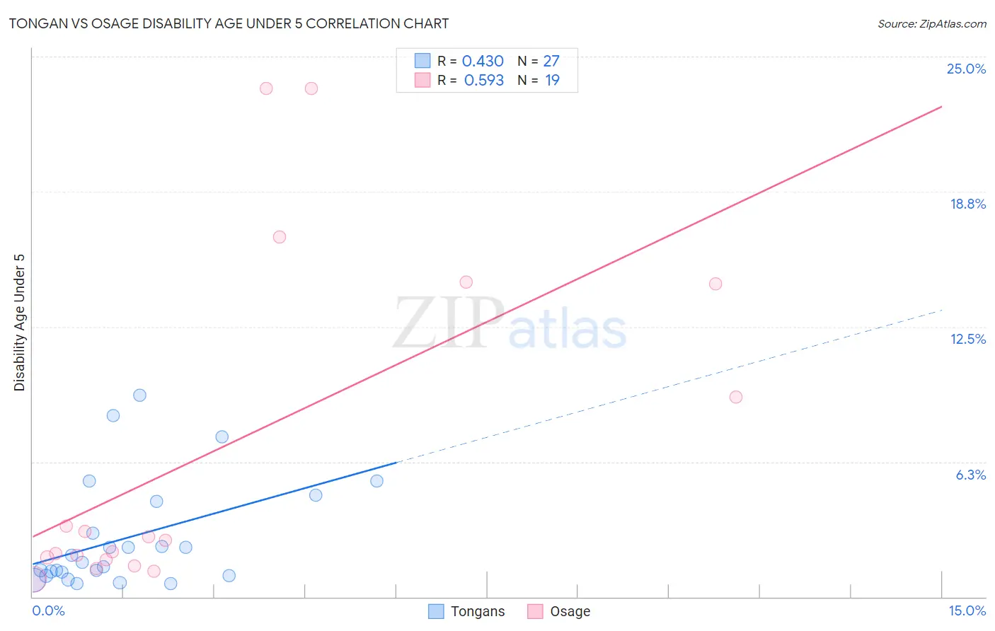 Tongan vs Osage Disability Age Under 5