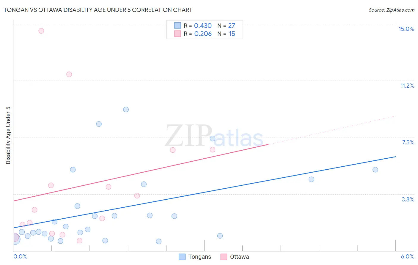 Tongan vs Ottawa Disability Age Under 5