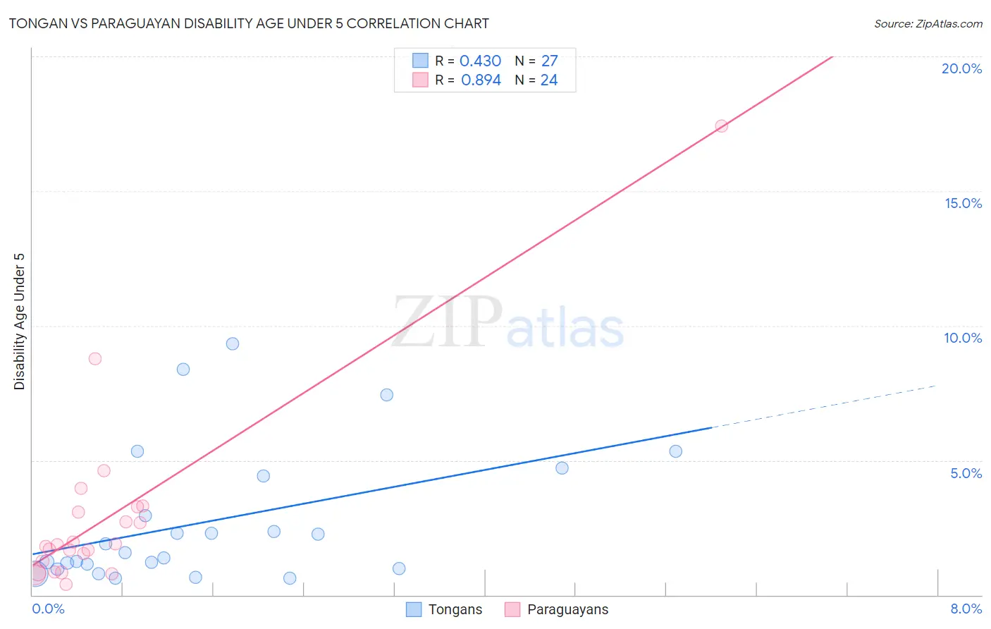 Tongan vs Paraguayan Disability Age Under 5