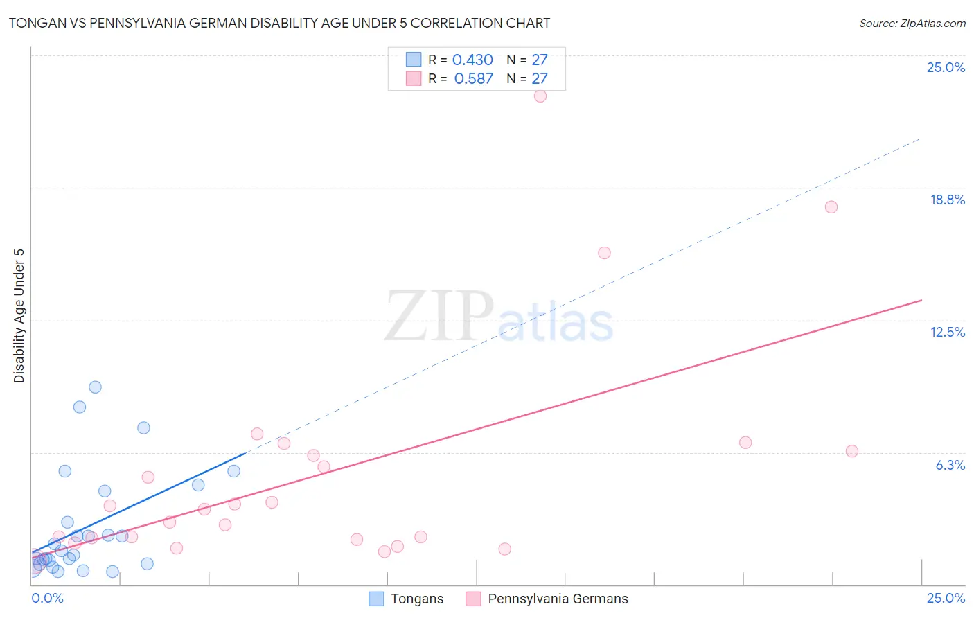 Tongan vs Pennsylvania German Disability Age Under 5