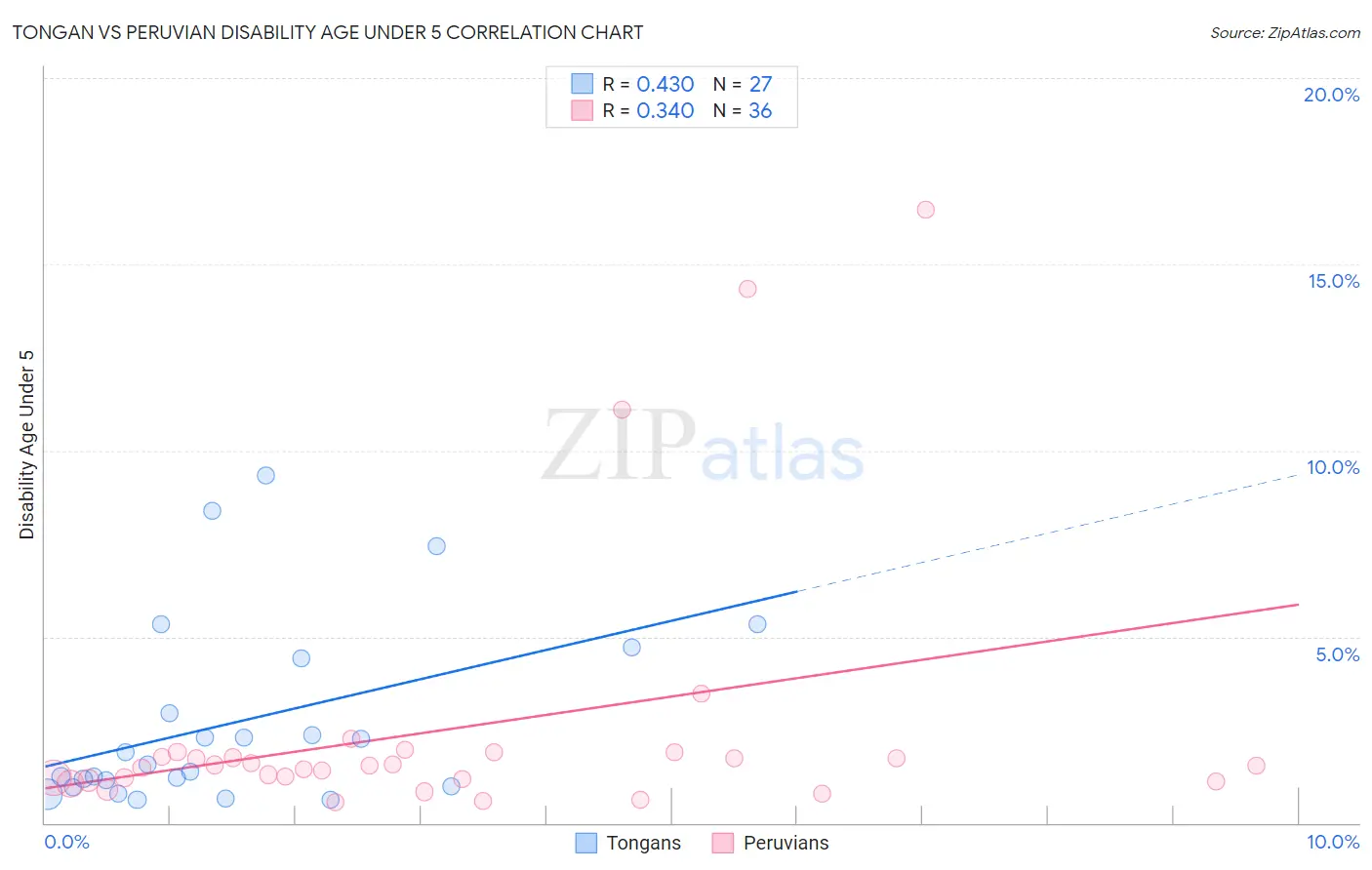Tongan vs Peruvian Disability Age Under 5