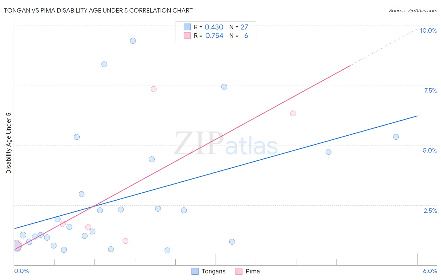 Tongan vs Pima Disability Age Under 5