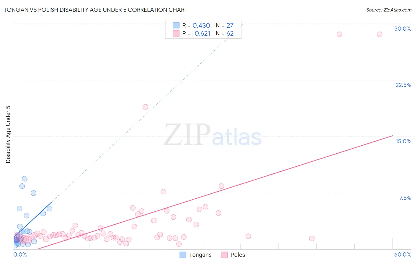 Tongan vs Polish Disability Age Under 5