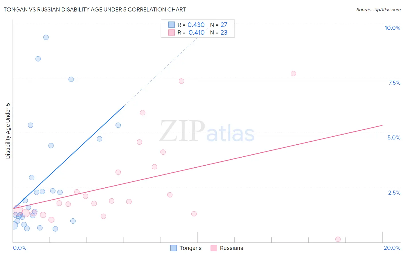 Tongan vs Russian Disability Age Under 5