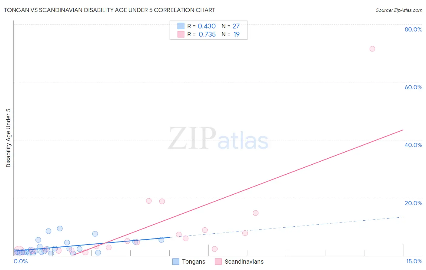 Tongan vs Scandinavian Disability Age Under 5