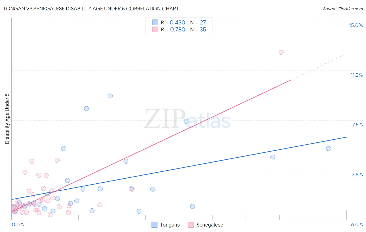 Tongan vs Senegalese Disability Age Under 5