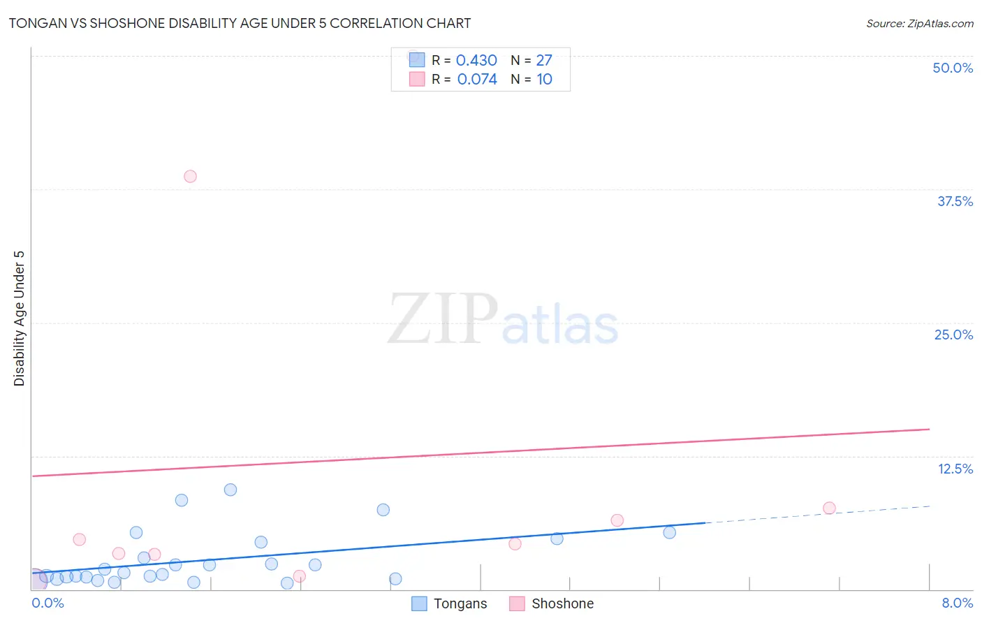 Tongan vs Shoshone Disability Age Under 5