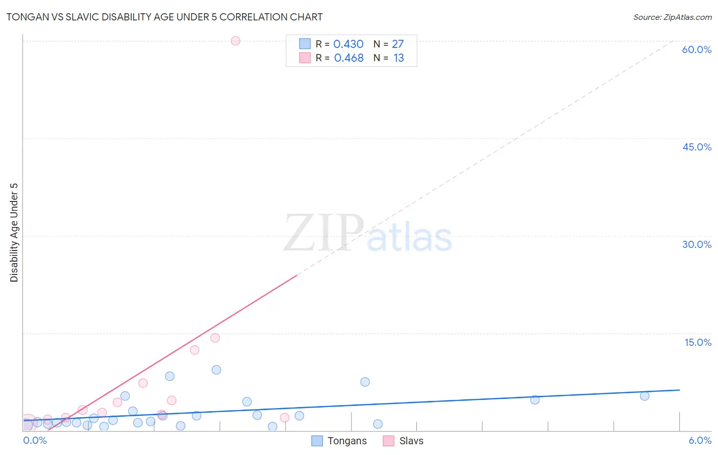 Tongan vs Slavic Disability Age Under 5