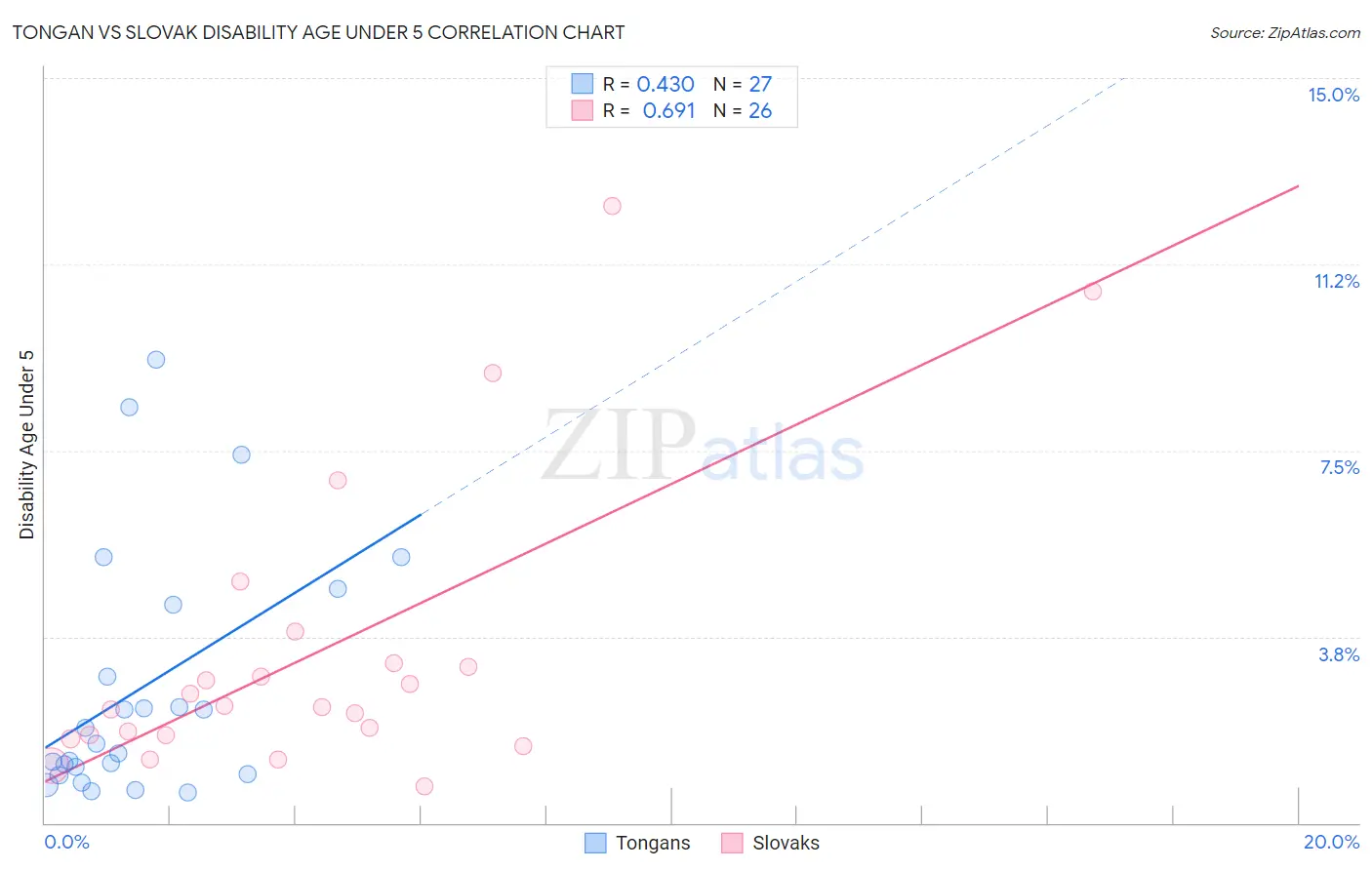 Tongan vs Slovak Disability Age Under 5