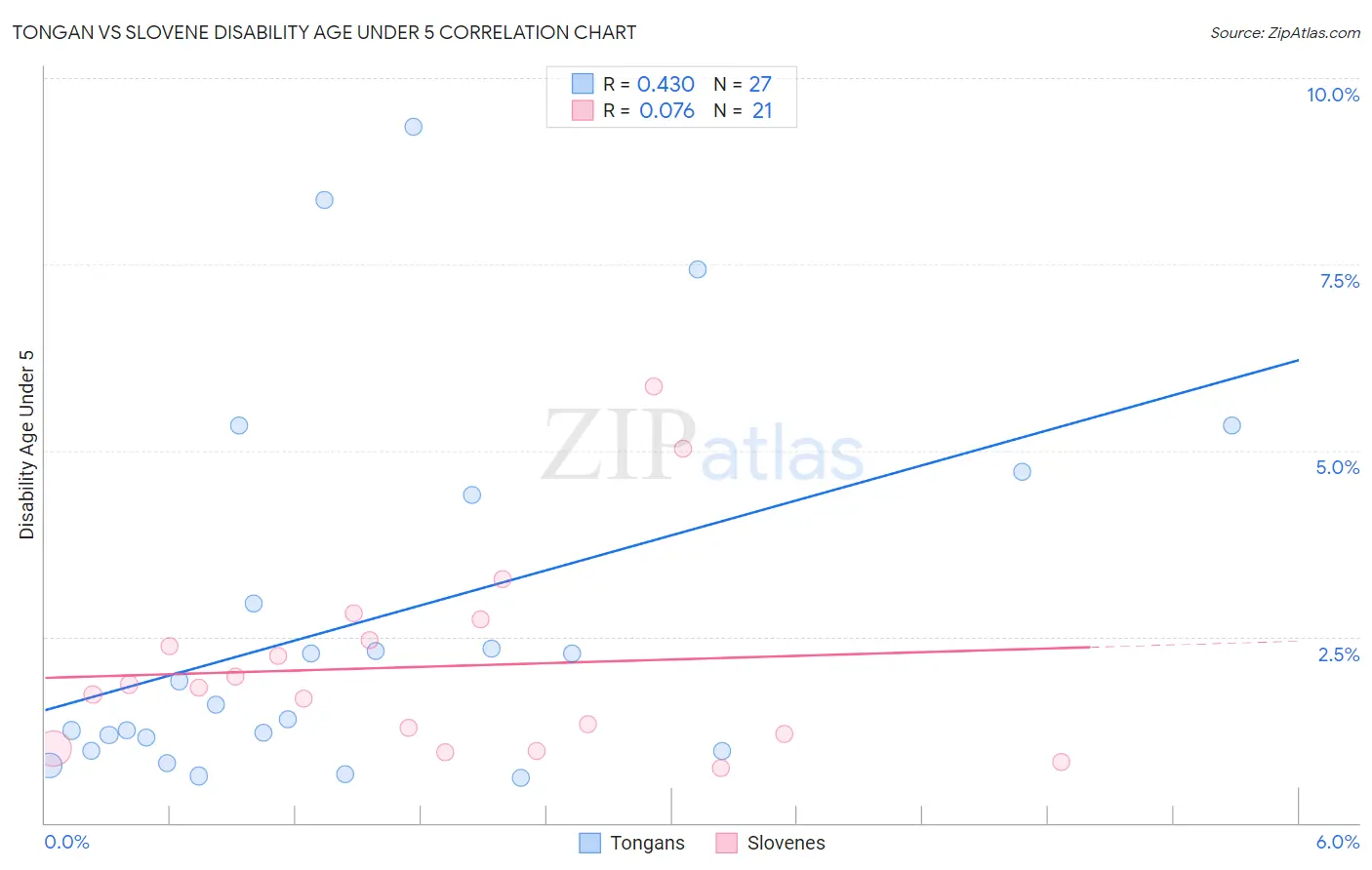 Tongan vs Slovene Disability Age Under 5
