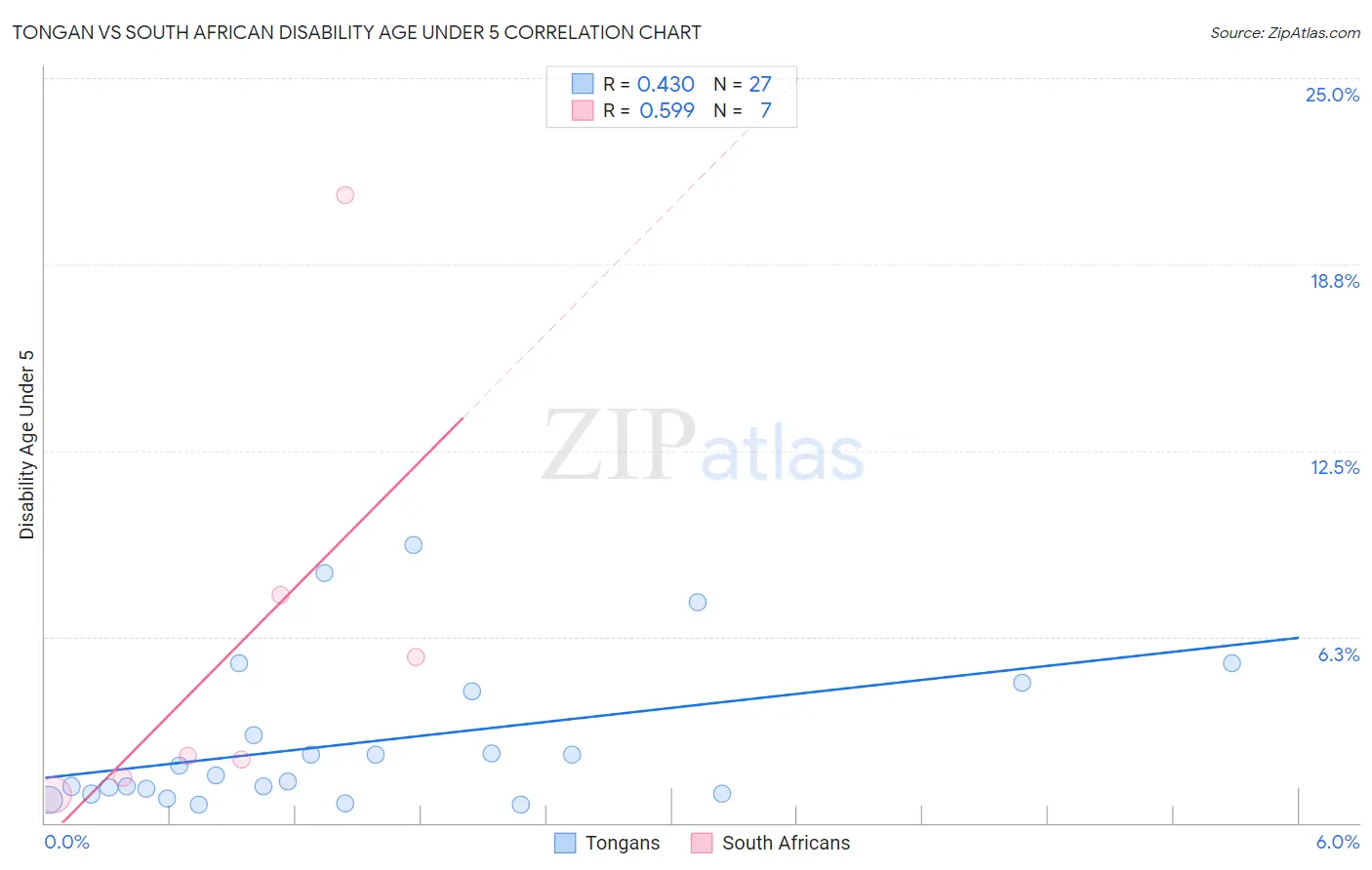 Tongan vs South African Disability Age Under 5