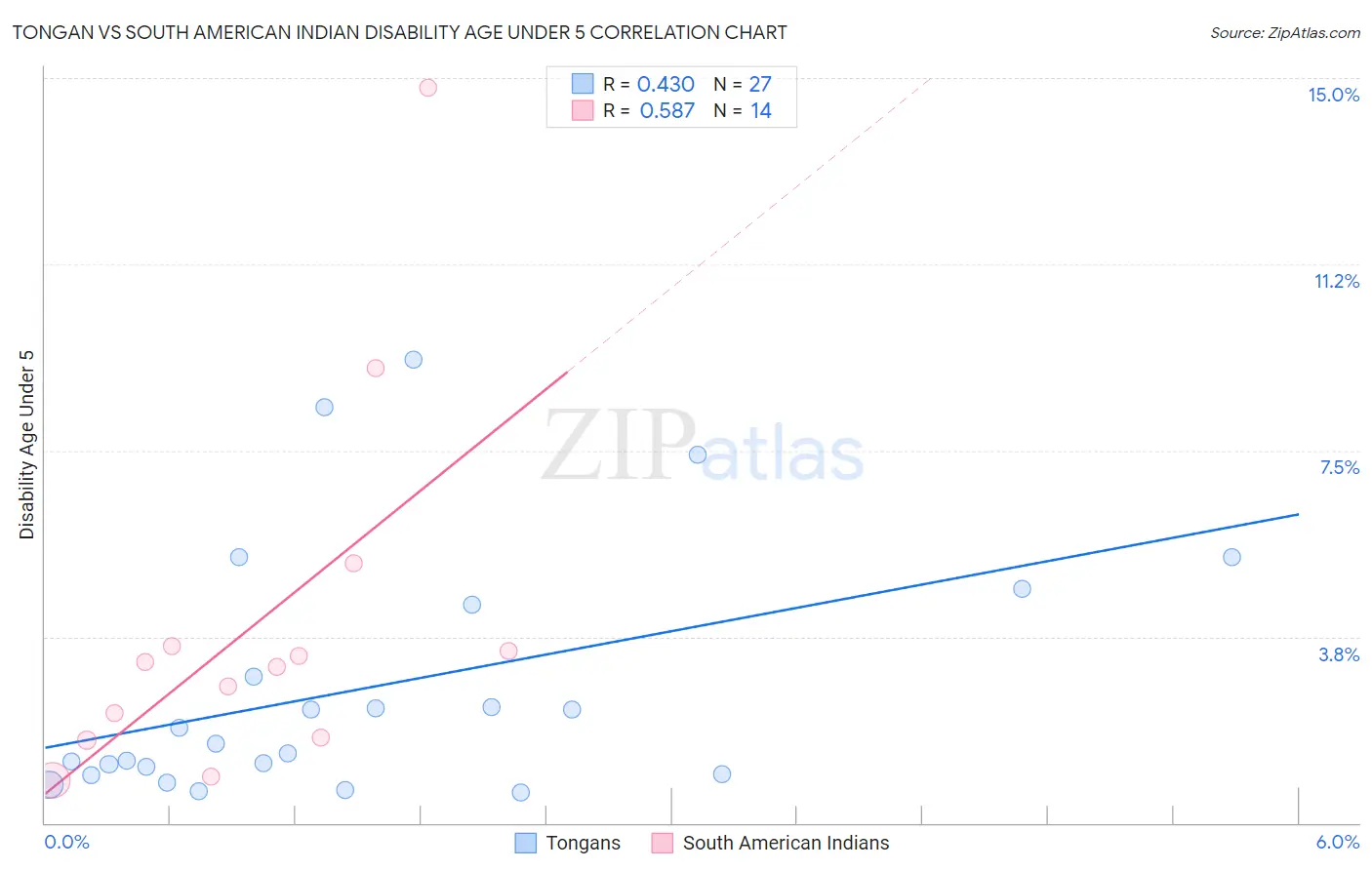 Tongan vs South American Indian Disability Age Under 5