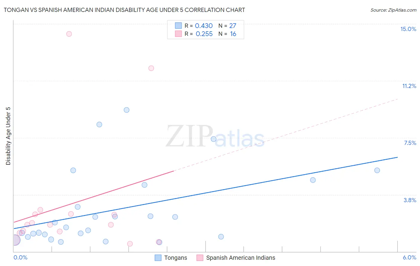 Tongan vs Spanish American Indian Disability Age Under 5