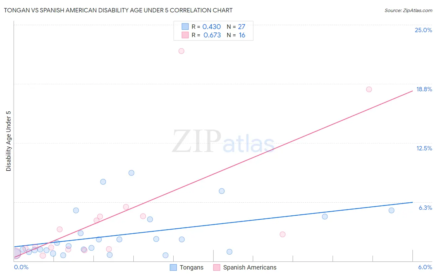Tongan vs Spanish American Disability Age Under 5