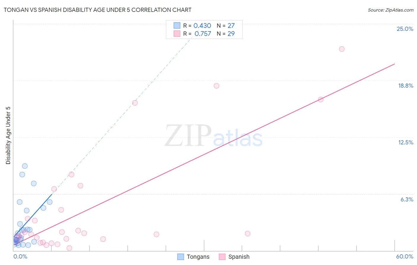 Tongan vs Spanish Disability Age Under 5